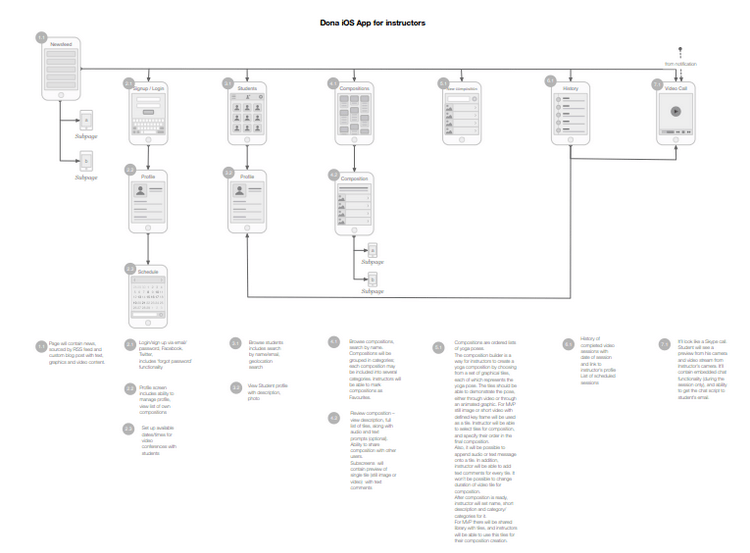 Dona UX design process flow UX design process