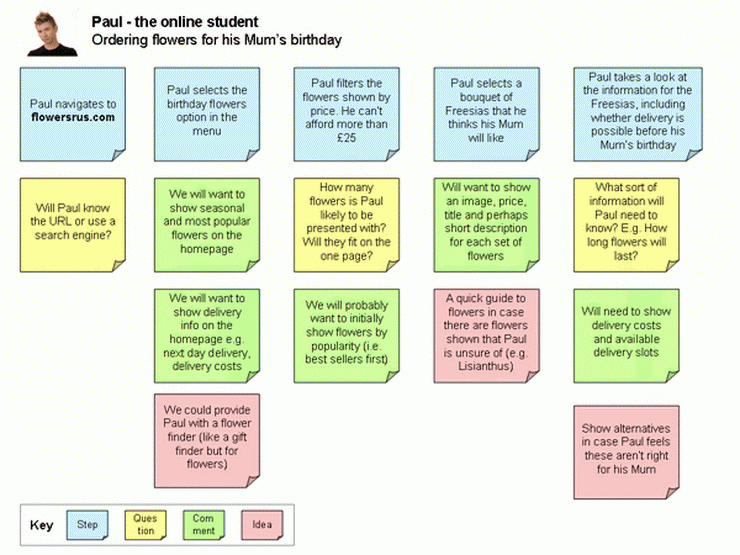 User scenario ux design process UX design process