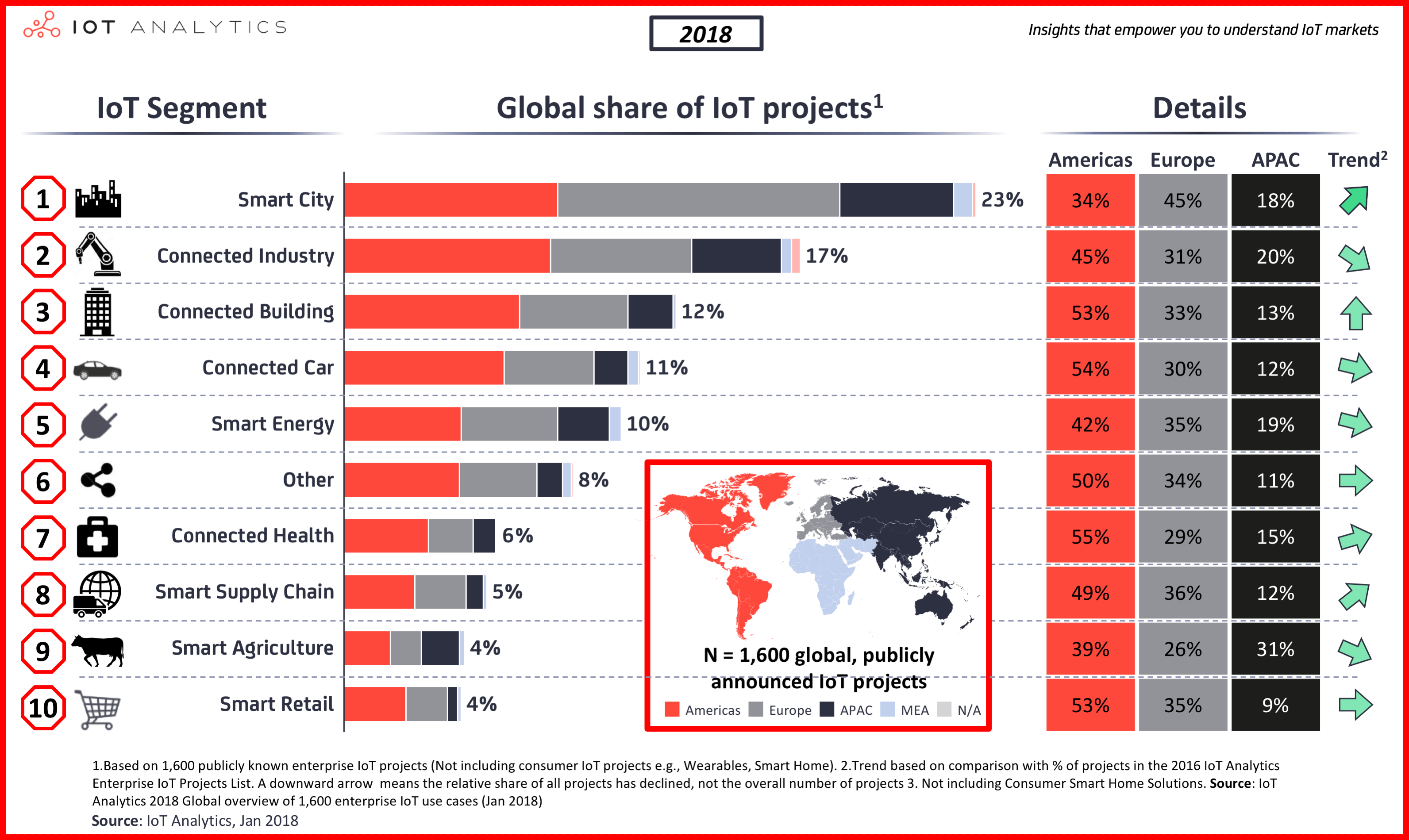 IoT segments