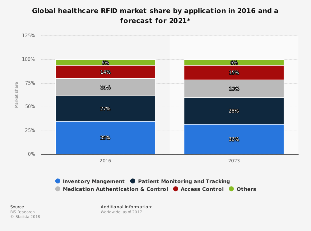 Statista RFID IoT