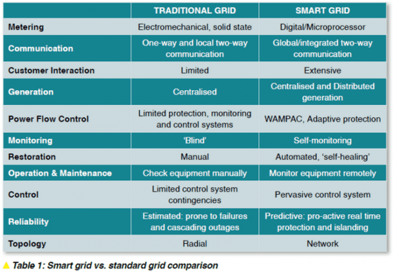 benefits of smart grids benefits of smart grids