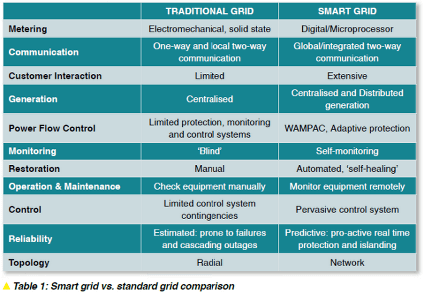 smart grid IoT