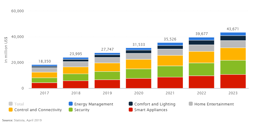 smart home trends revenue_statista smart home trends