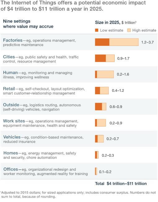 McKinsey prediction IoT growth IoT challenges