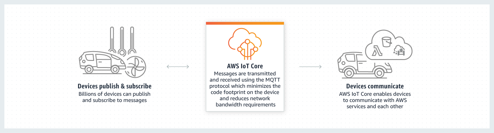 AWS IoT Core image credit AWS AWS IoT Platform