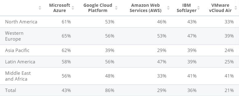 AWS IoT Platform