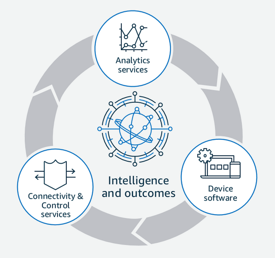 AWS iot platform AWS IoT Platform