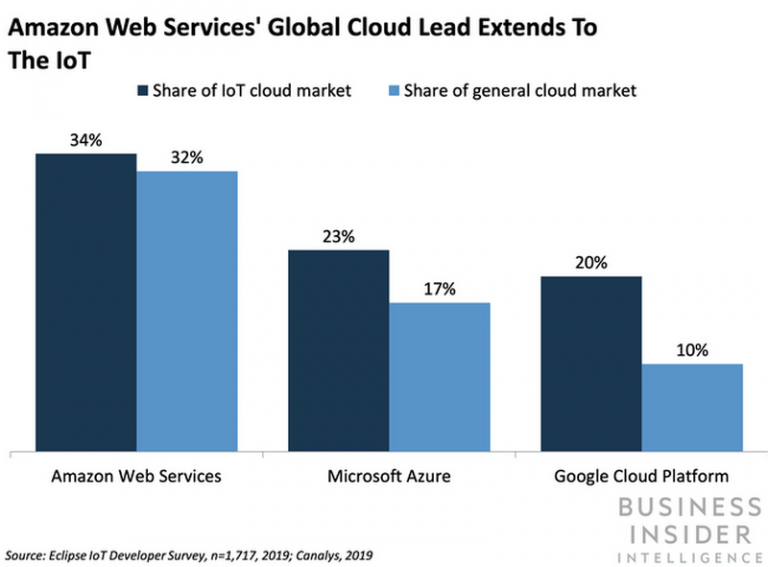 Google iot platform solutions for iot project development digiteum