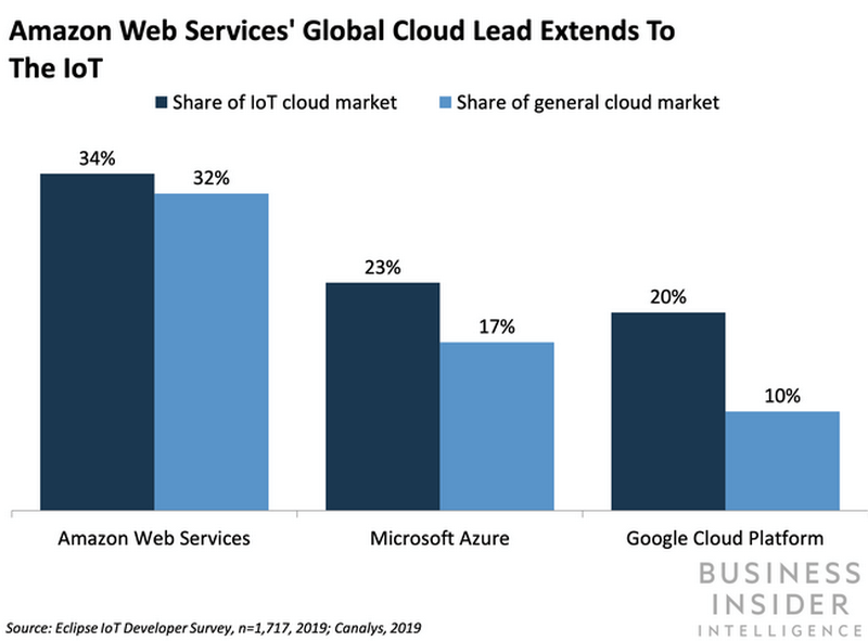 Business Insider Intelligence Azure vs. AWS Azure IoT platform