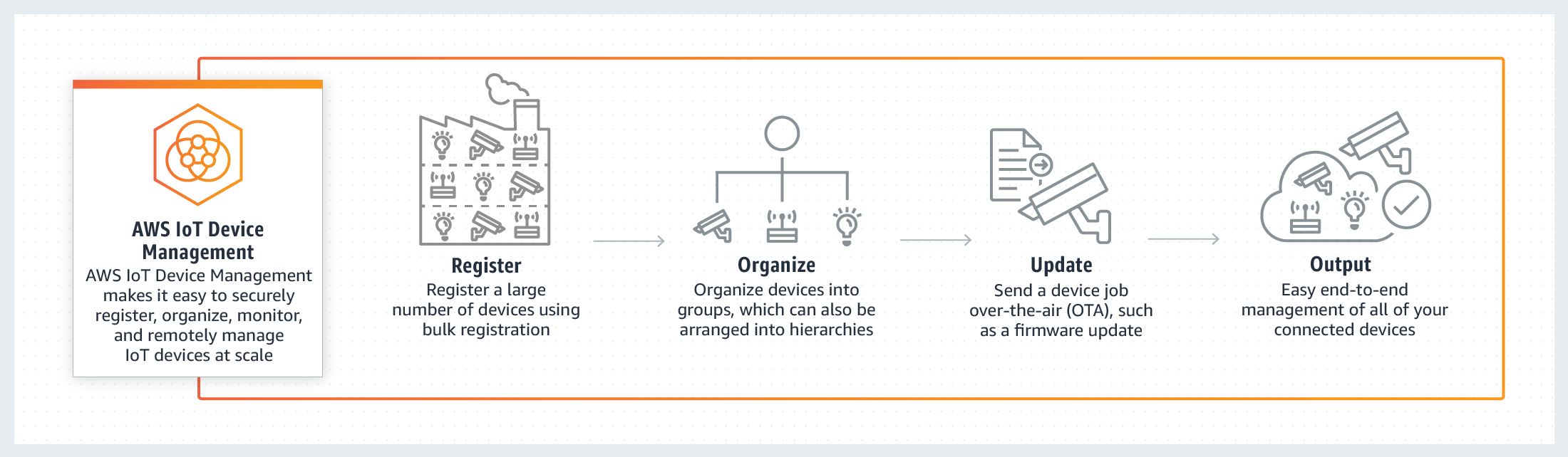 Device management image credit AWS AWS IoT Platform