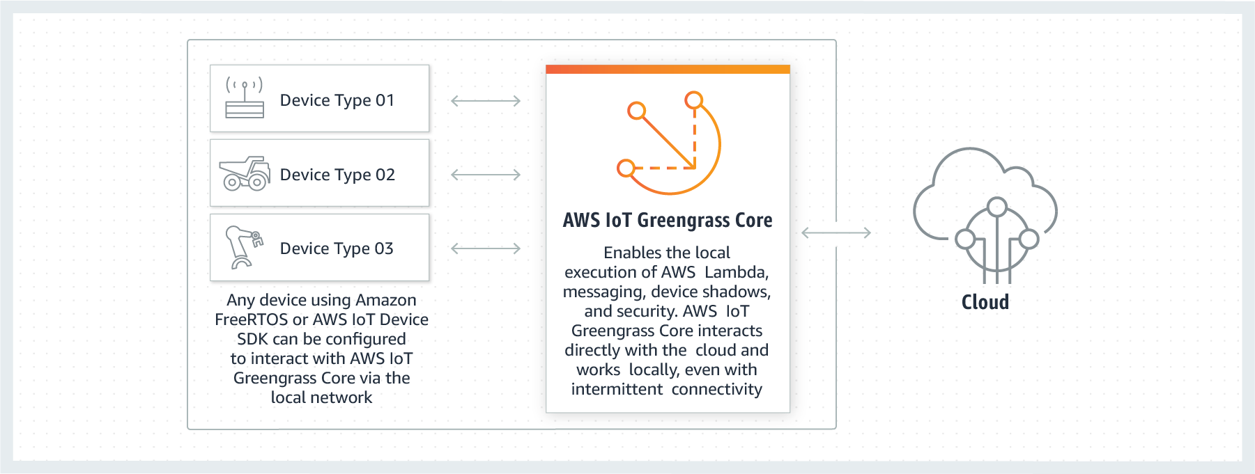 Greengrass AWS image credit AWS IoT Platform