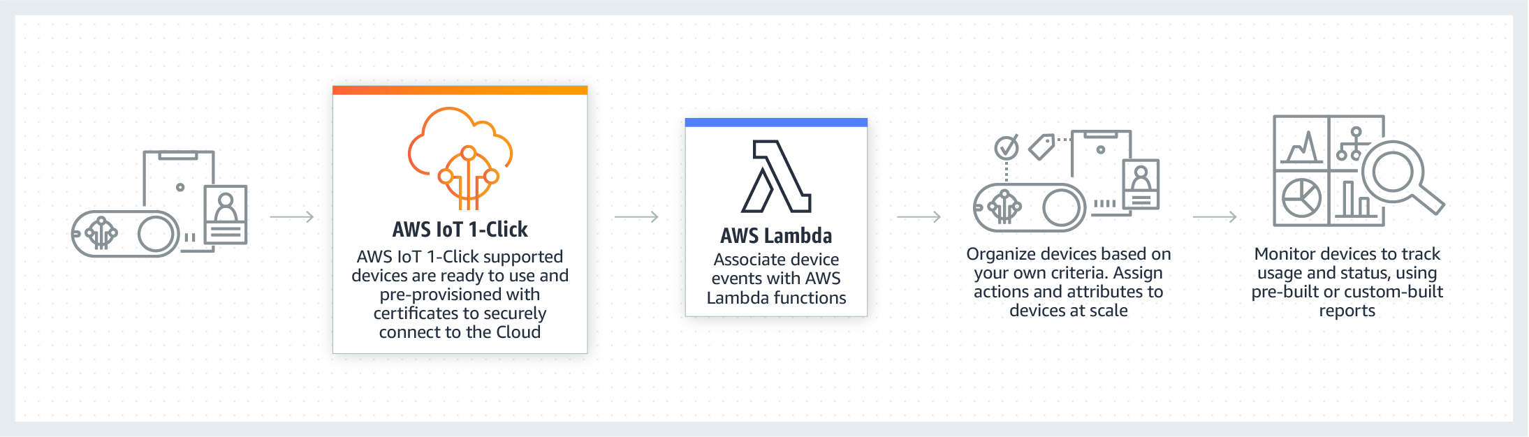 AWS IoT Platform