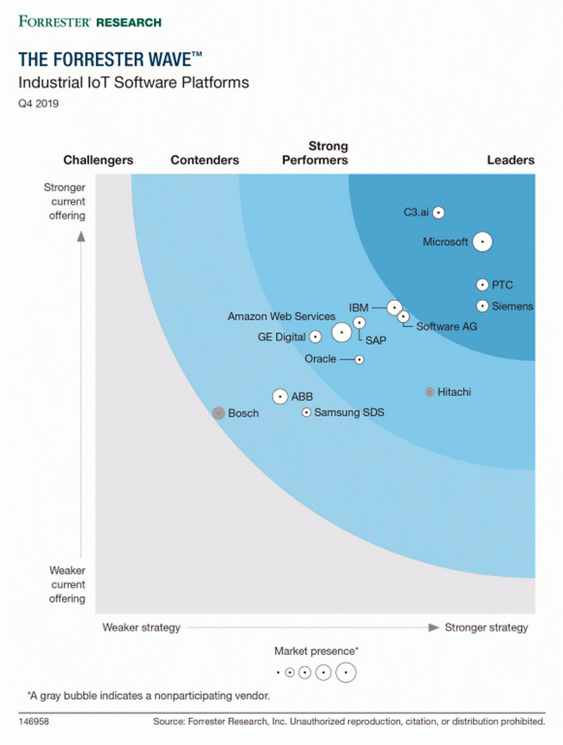 forrester wave Azure IoT platform Azure IoT platform