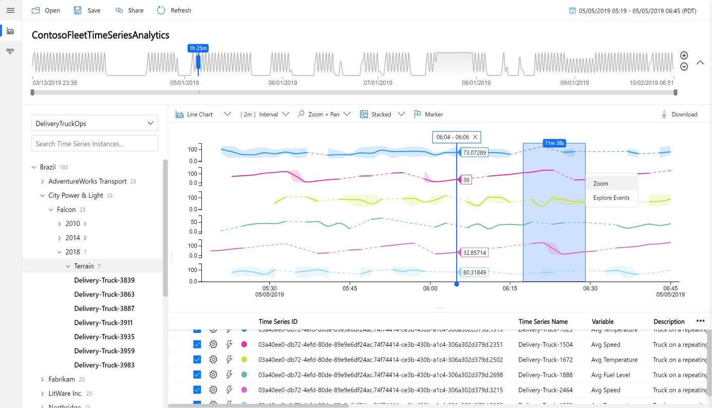 Azure IoT platform