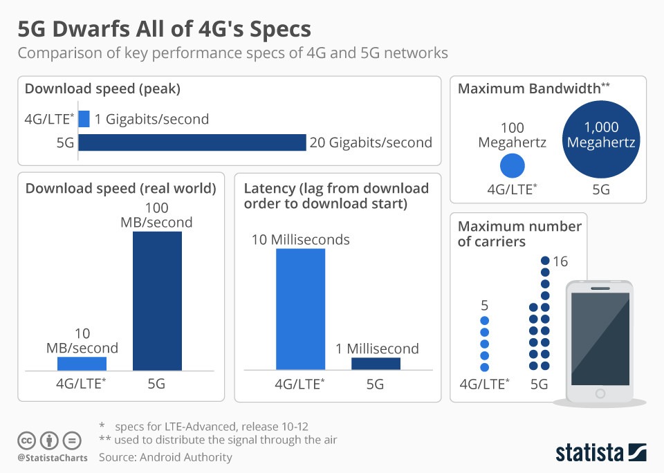 4G vs 5G statista 5G IoT development