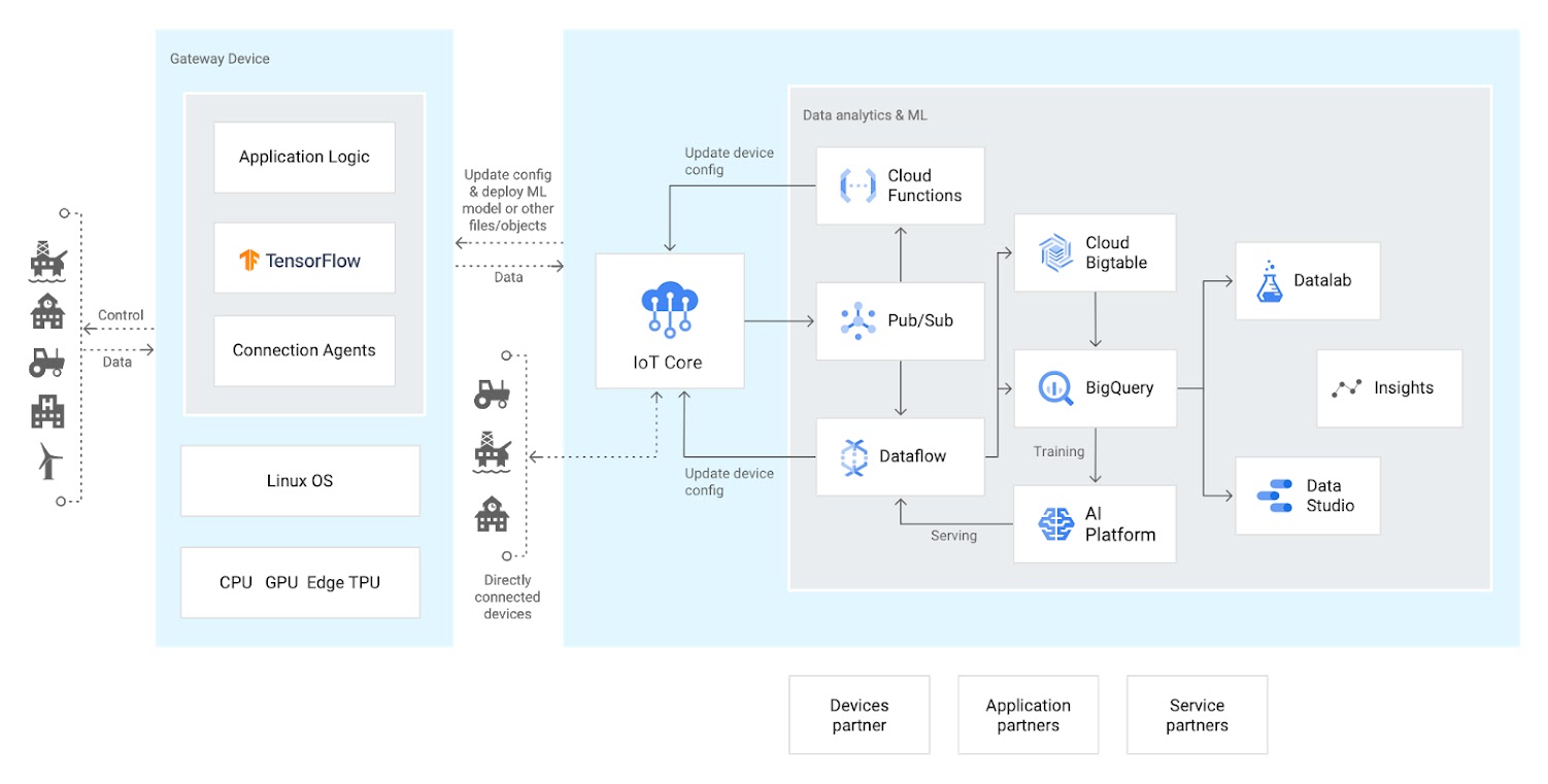 Google Cloud IoT platform