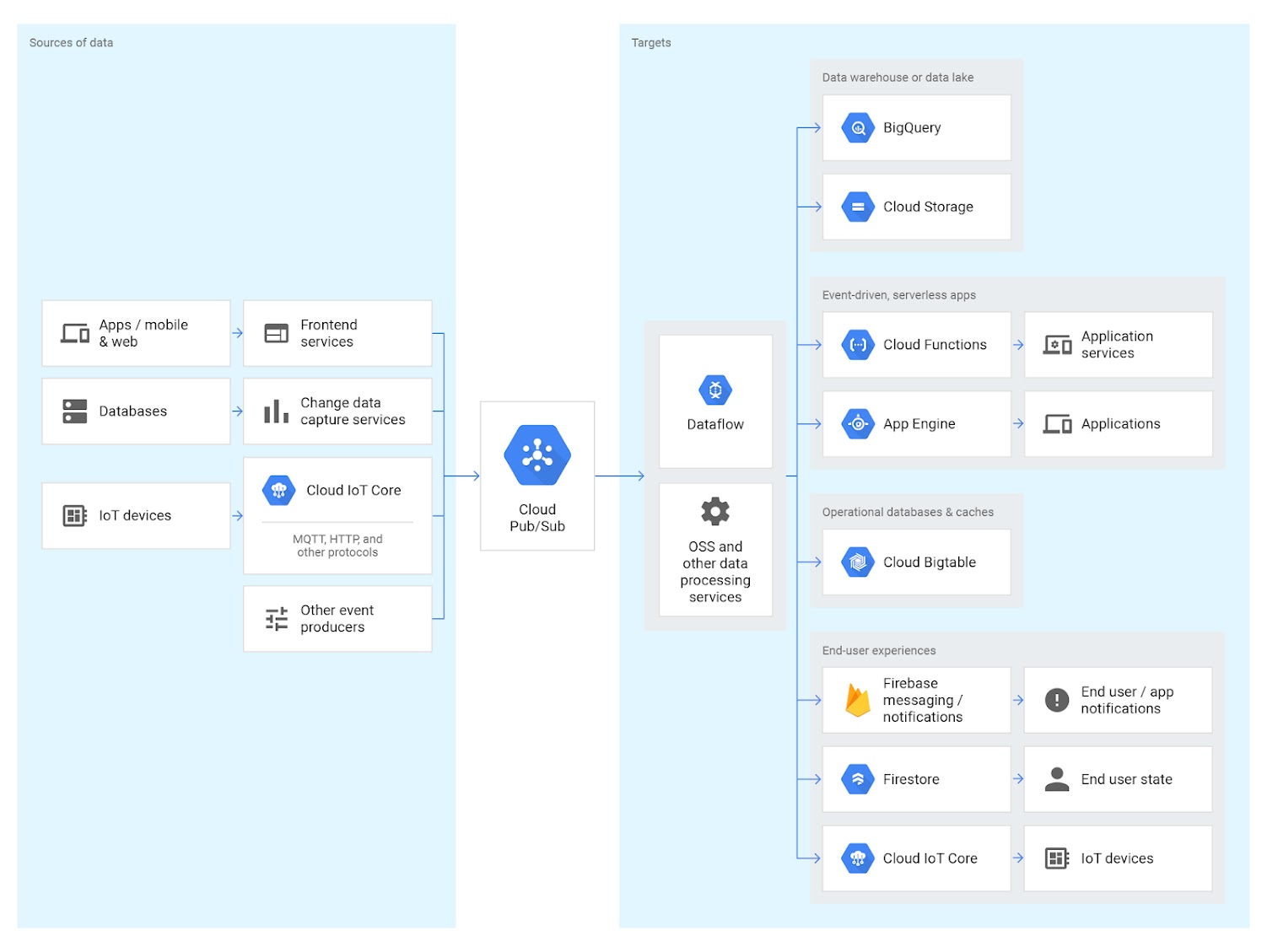 Google Cloud Platform Services