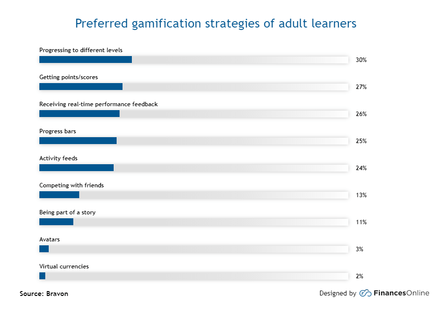 Preferred gamification strategies of adult learners elearning gamification