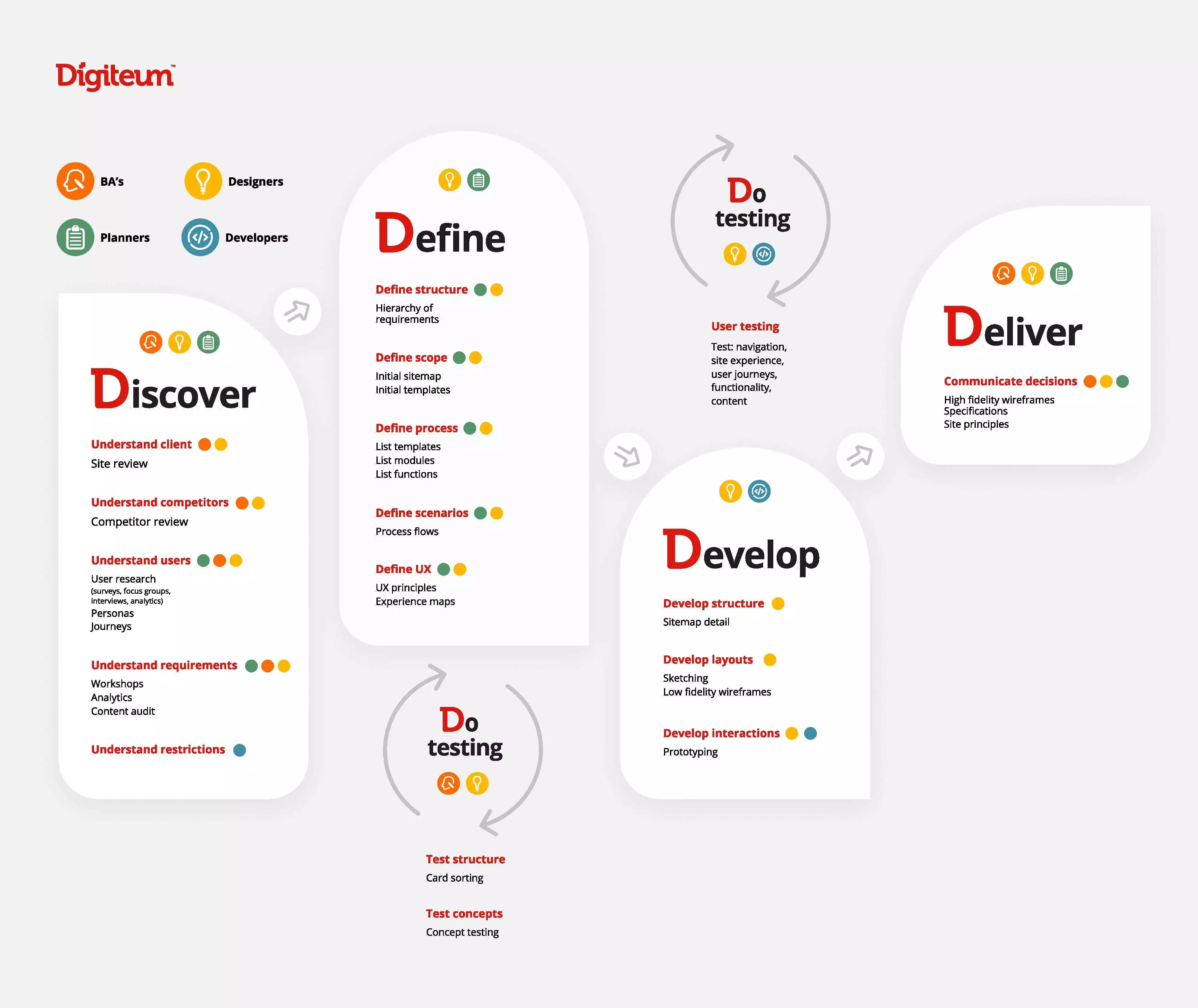 mobile design process mobile design process
