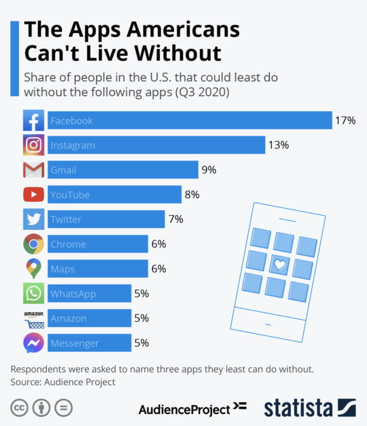 top mobile apps Statista