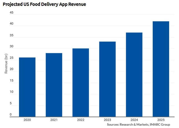 US food delivery expected revenue Business of Apps mobile app stats