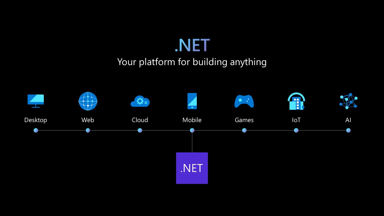 Cross-platform .net development