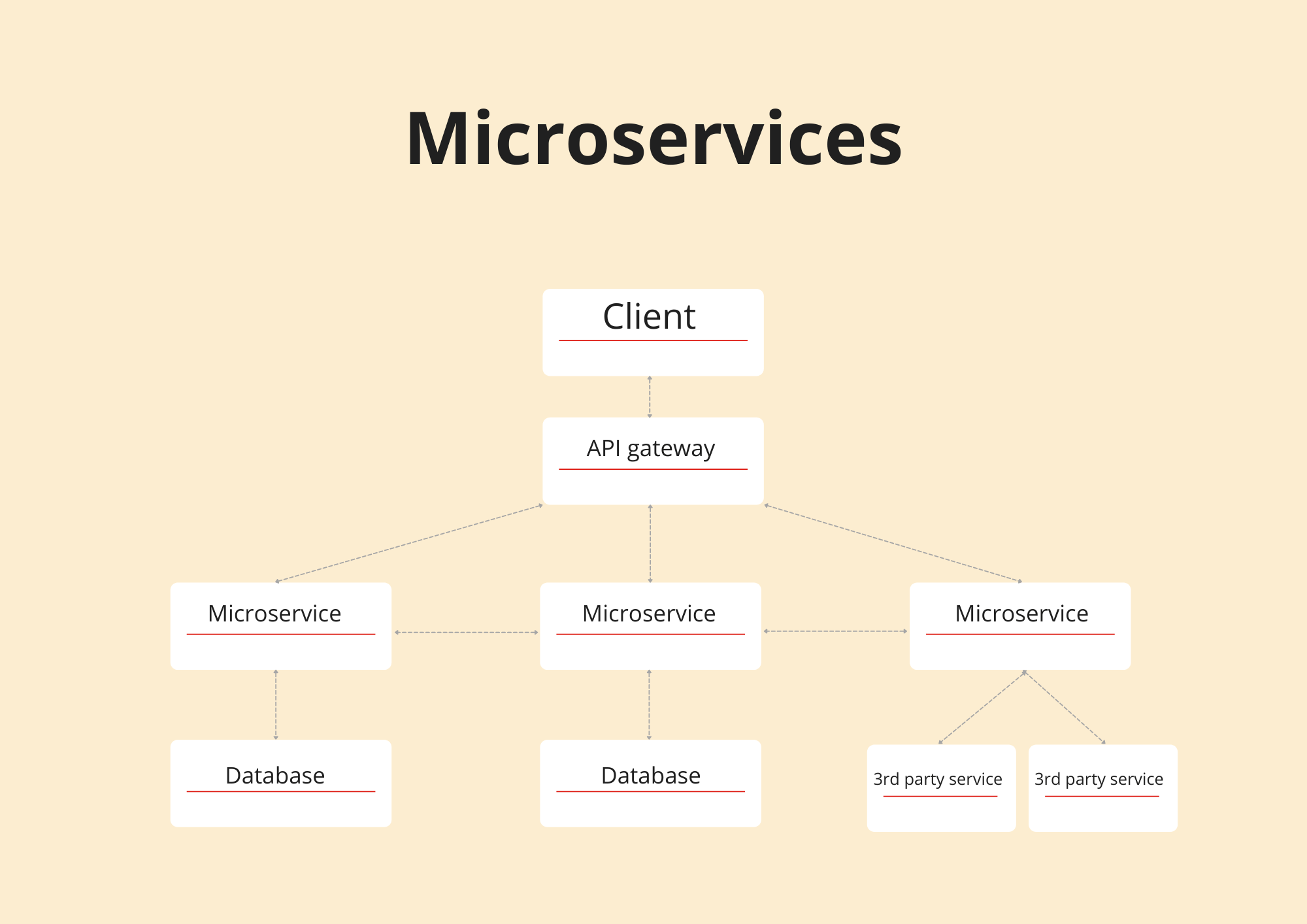 microservices architecture for web application