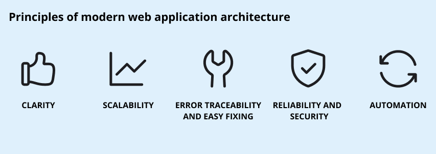 architecture for web application