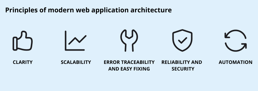 Web App Architecture: Principles & Guidelines