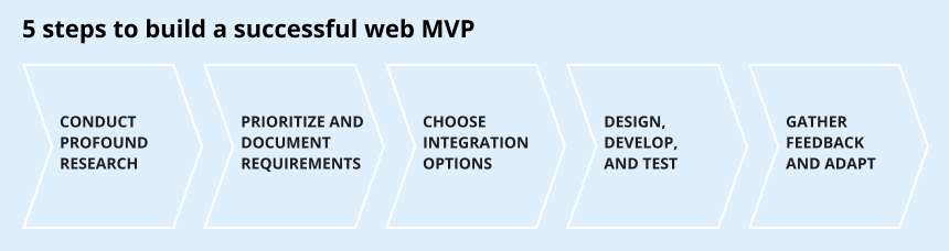 MVP in web development