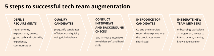 staff augmentation process staff augmentation process
