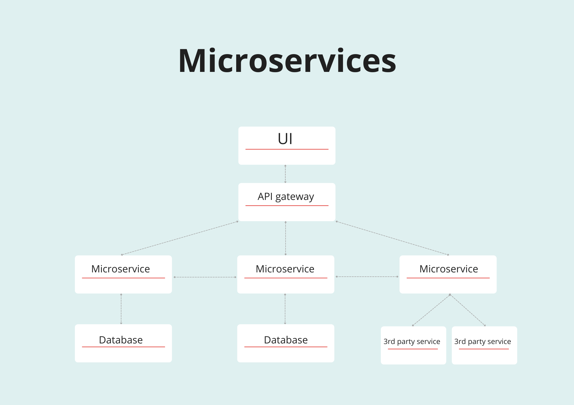 Microservices scheme