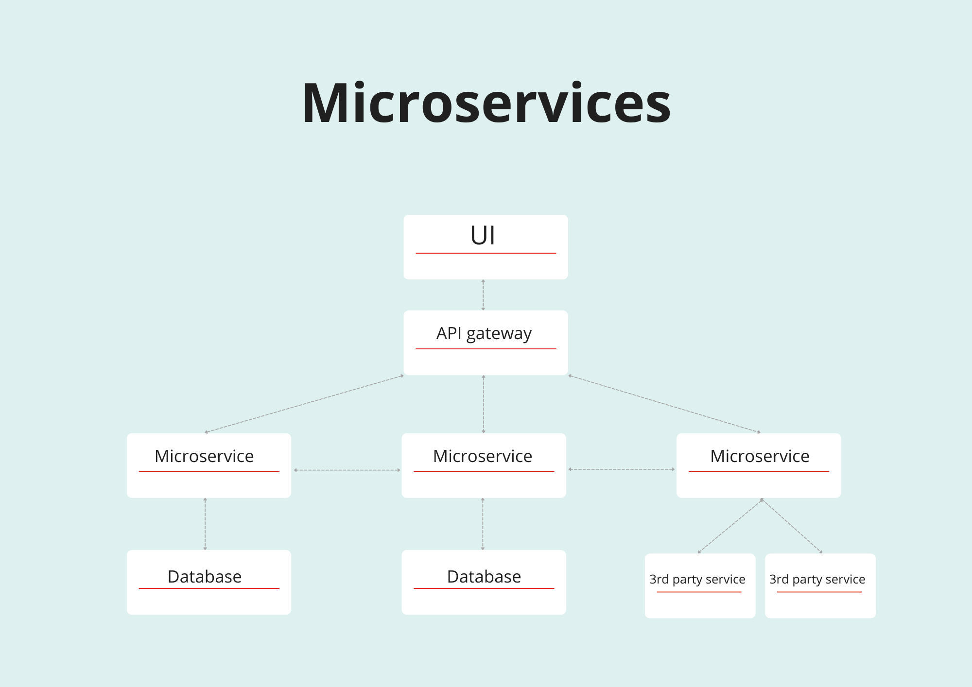 Microservices scheme Microservices scheme