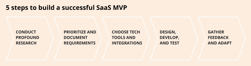 SaaS MVP development
