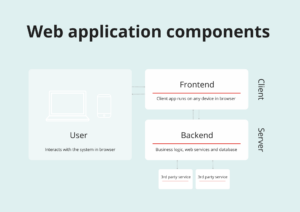 Modern Web App Architecture: Types, Tips and Diagrams | Digiteum