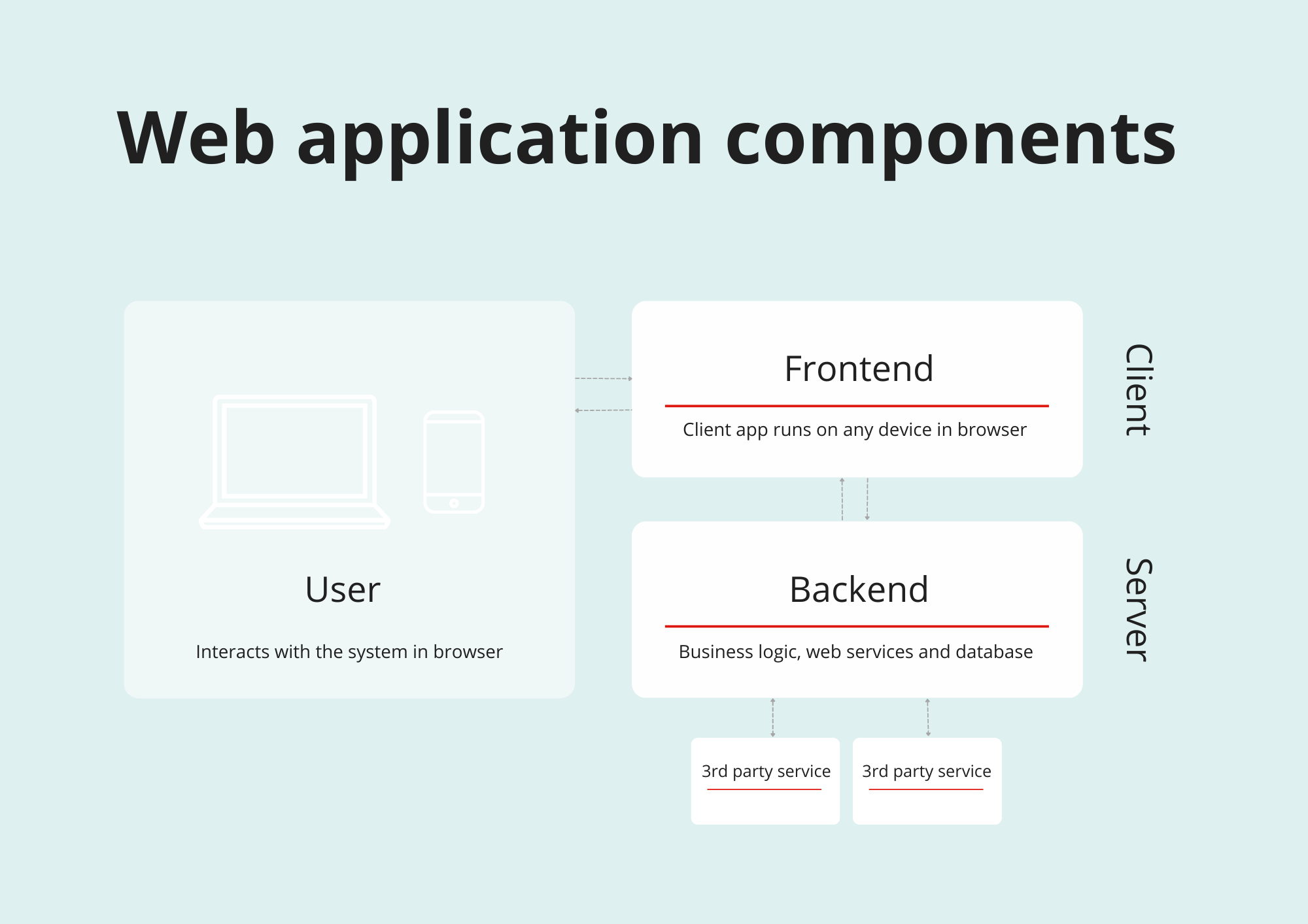 Web App Architecture: What Components and Types Are There?