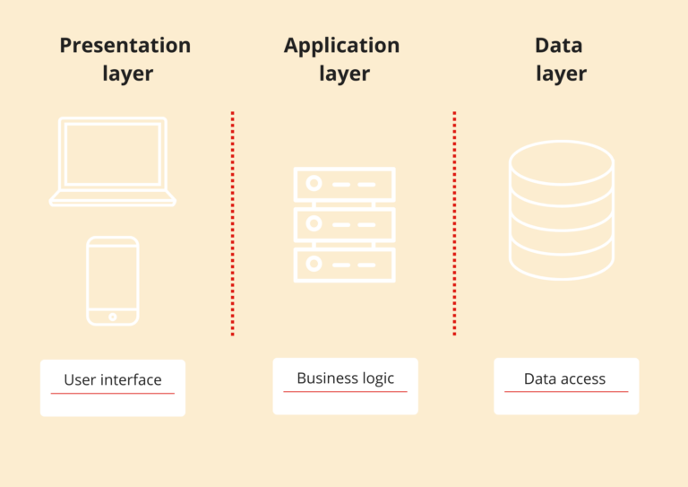 Modern Web App Architecture: Types, Tips and Diagrams | Digiteum