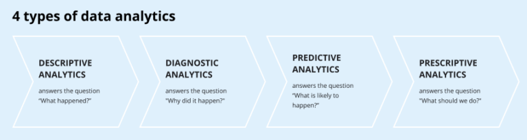 4 Types of Data Analytics: Guide to Use for Business | Digiteum