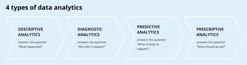 four types of data analytics