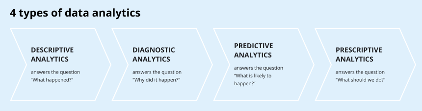 four major types of data analytics four types of data analytics