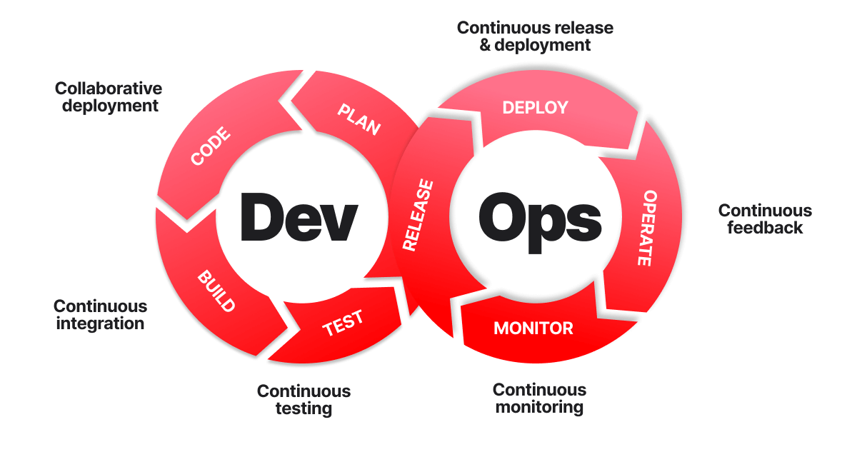 DevOps process visualized