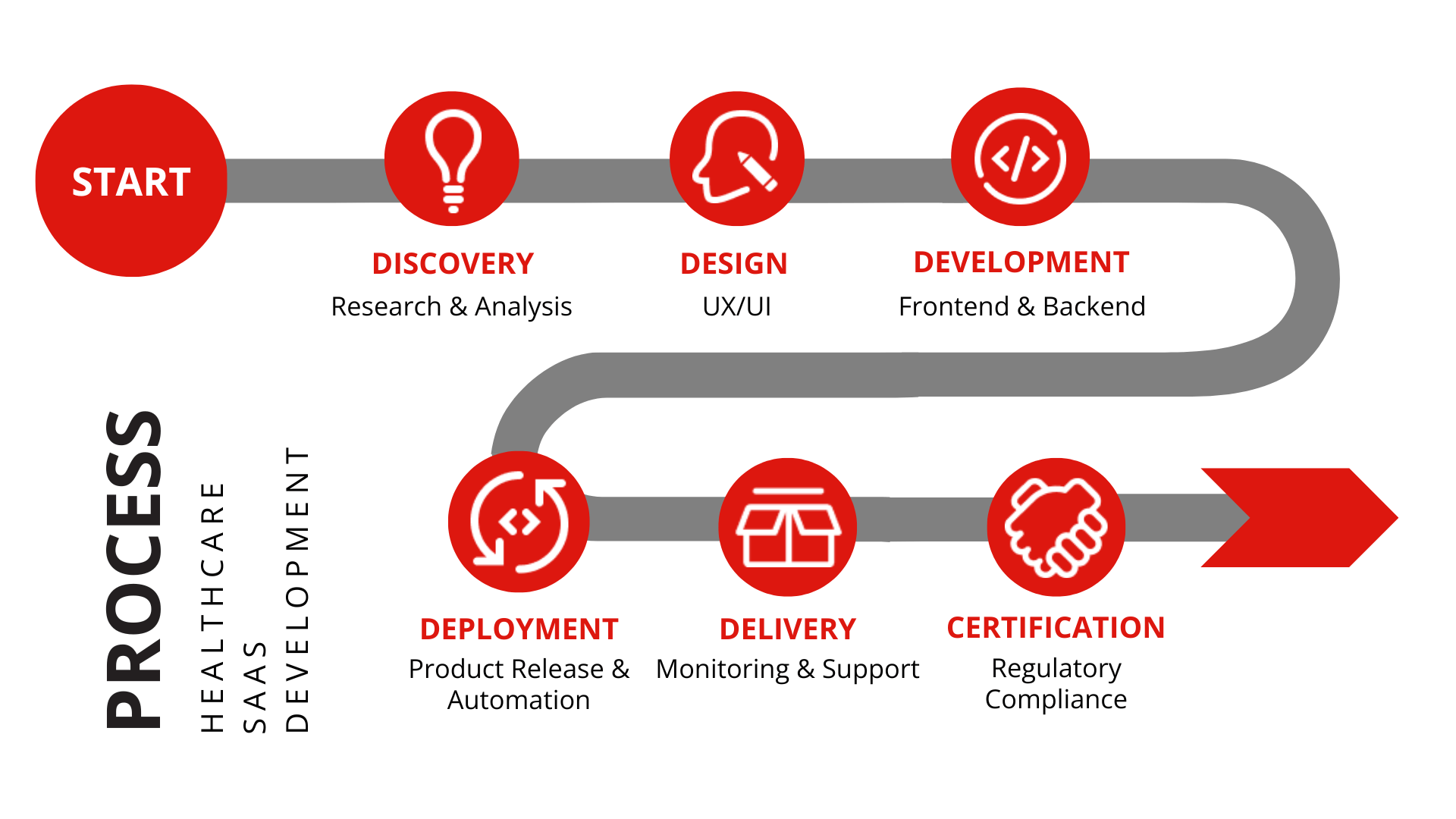 6-steps-process-to-develop-a-healthcare-SaaS-application