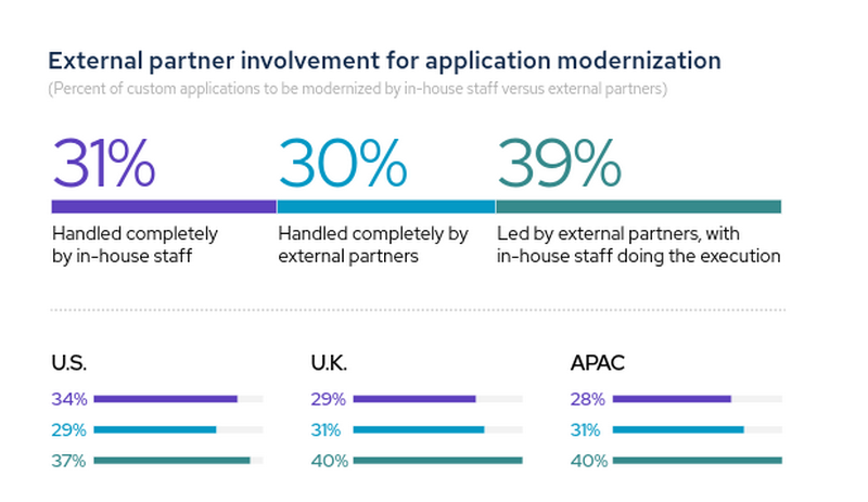 Application modernization partnership