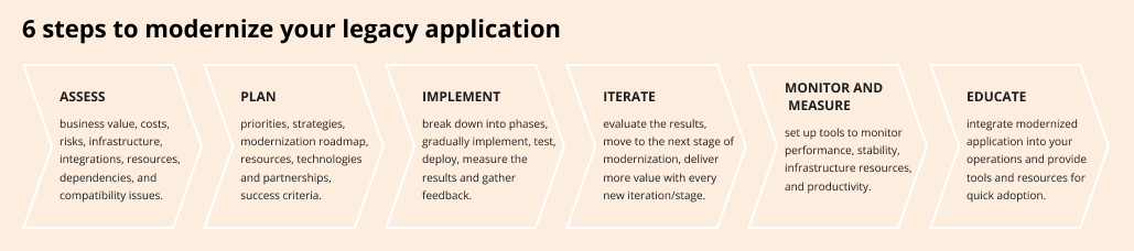 Legacy application modernization step-by-step