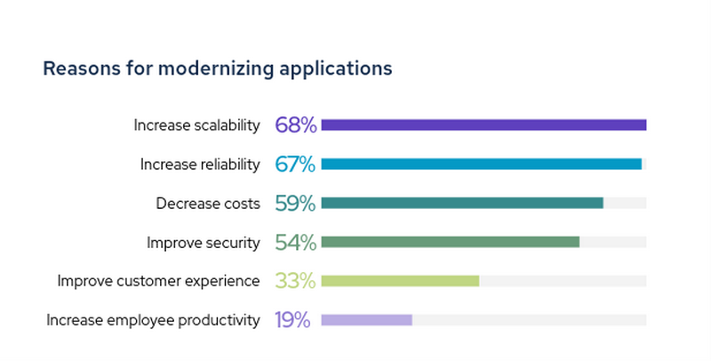 legacy application modernization reasons