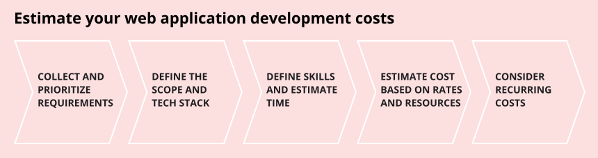 how to estimate web application development costs