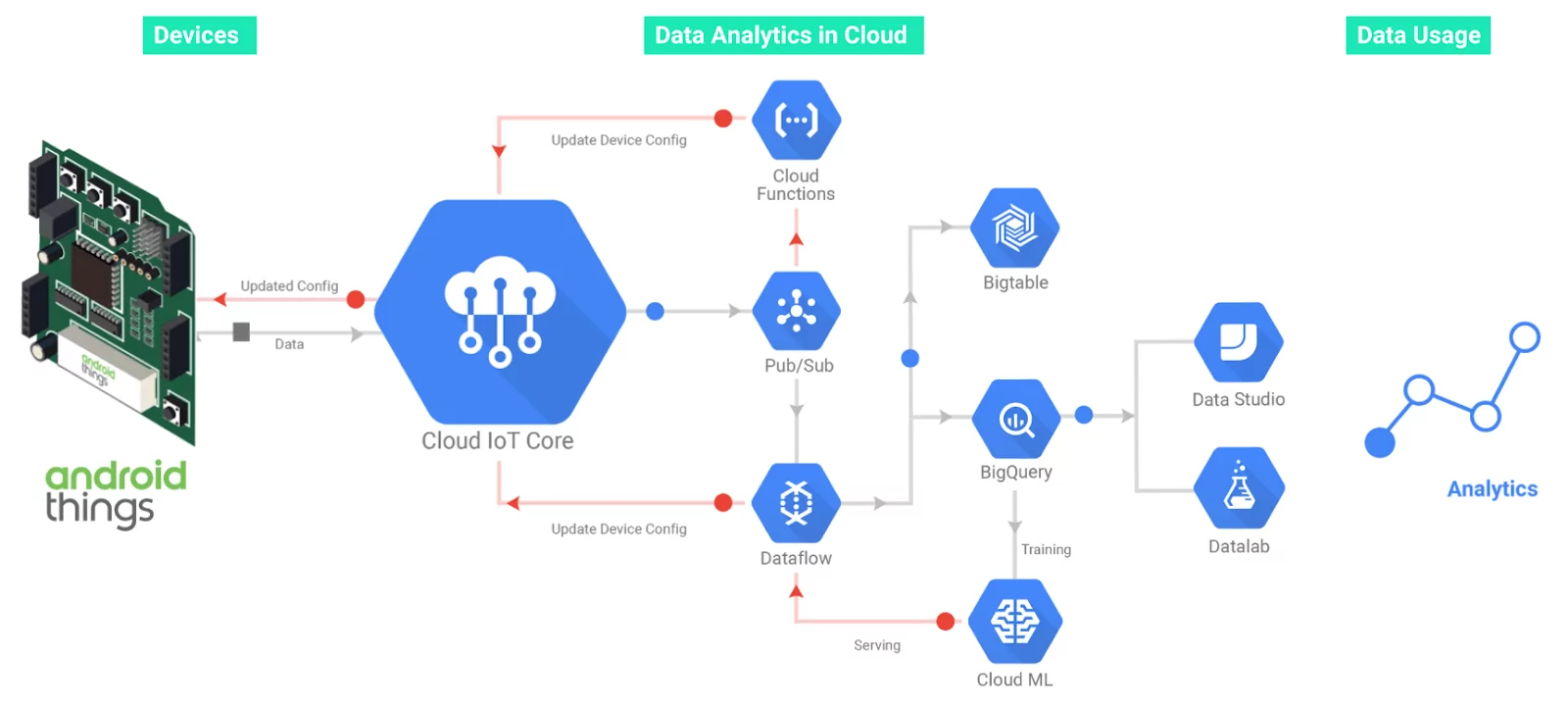 Comparing Top IoT Development Platforms — Digiteum